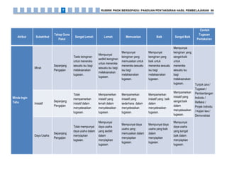 Atribut Subatribut
Tahap Guna
Pakai
Sangat Lemah Lemah Memuaskan Baik Sangat Baik
Contoh
Tugasan
Pentaksiran
Minda Ingin
Tahu
Minat
Sepanjang
Pengajian
Tiada keinginan
untuk meneroka
sesuatu isu bagi
melaksanakan
tugasan.
Mempunyai
sedikit keinginan
untuk meneroka
sesuatu isu bagi
melaksanakan
tugasan.
Mempunyai
keinginan yang
memuaskan untuk
meneroka sesuatu
isu bagi
melaksanakan
tugasan.
Mempunyai
keinginan yang
baik untuk
meneroka sesuatu
isu bagi
melaksanakan
tugasan.
Mempunyai
keinginan yang
sangat baik
untuk
meneroka
sesuatu isu
bagi
melaksanakan
tugasan. Tunjuk cara /
Tugasan /
Pembentangan
Individu /
Refleksi /
Projek Individu
/ Kajian kes /
Demonstrasi
Inisiatif
Sepanjang
Pengajian
Tidak
mempamerkan
inisiatif dalam
menyelesaikan
tugasan.
Mempamerkan
inisiatif yang
lemah dalam
menyelesaikan
tugasan.
Mempamerkan
inisiatif yang
sederhana dalam
menyelesaikan
tugasan.
Mempamerkan
inisiatif yang baik
dalam
menyelesaikan
tugasan.
Mempamerkan
inisiatif yang
sangat baik
dalam
menyelesaikan
tugasan.
Daya Usaha
Sepanjang
Pengajian
Tidak mempunyai
daya usaha dalam
menyiapkan
tugasan.
Mempunyai
daya usaha
yang sedikit
dalam
menyiapkan
tugasan.
Mempunyai daya
usaha yang
memuaskan dalam
menyiapkan
tugasan.
Mempunyai daya
usaha yang baik
dalam
menyiapkan
tugasan.
Mempunyai
daya usaha
yang sangat
baik dalam
menyiapkan
tugasan.
RUBRIK PNGK BERSEPADU: PANDUAN PENTAKSIRAN HASIL PEMBELAJARAN 867
 