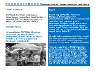 Rubrik
Rubrik bagi DHP KKM8: Kemahiran
Mengurus dan Keusahawanan
memperincikan atribut dan subatribut dari
segi tahap guna pakai dan kriteria
pencapaian iaitu bagi kemahiran mengurus
dan minda keusahawanan diukur dengan
sangat lemah, lemah, memuaskan, baik, dan
sangat baik dan contoh tugasan pentaksiran
seperti dalam Jadual 8.2.
Kemahiran keusahawanan pula diukur dengan
tiga tahap; asas, pertengahan dan lanjutan. Ia
menggunakan rubrik yang sama dengan
kemahiran mengurus dan minda keusahawanan.
Tahap penggunanan indikator digunakan
untuk tahap asas. Bagi tahap pertengahan
kedudukan indikator sangat lemah bermula
dari lemah dan berakhir dengan indikator
tambahan bagi sangat baik. Manakala bagi
tahap lanjutan, kedudukan indikator sangat
lemah diukur dari kedudukan memuaskan
dan ditambah dengan dua indikator baharu
seperti yang ditunjukkan dalam Jadual 8.3.
Glosari Subatribut
DHP KKM8: Kemahiran Mengurus dan
Keusahawanan mengandungi tiga atribut dan 14
subatribut. Takrif bagi setiap satu subatribut
tersebut turut diberikan dalam Jadual 8.1.
Kerangka Konsep
Kerangka Konsep DHP KKM8: Kemahiran
Pengurusan dan Keusahawanan
memaparkan pecahan DHP KKM8 kepada
Atribut dan Subatribut seperti yang
ditunjukkan pada Rajah 8.1.
RUBRIK PNGK BERSEPADU: PANDUAN PENTAKSIRAN HASIL PEMBELAJARAN 908
 