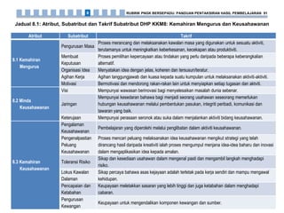 Jadual 8.1: Atribut, Subatribut dan Takrif Subatribut DHP KKM8: Kemahiran Mengurus dan Keusahawanan
Atribut Subatribut Takrif
8.1 Kemahiran
Mengurus
Pengurusan Masa
Proses merancang dan melaksanakan kawalan masa yang digunakan untuk sesuatu aktiviti,
terutamanya untuk meningkatkan keberkesanan, kecekapan atau produktiviti.
Membuat
Keputusan
Proses pemilihan kepercayaan atau tindakan yang perlu daripada beberapa keberangkalian
alternatif.
Organisasi Idea Menyatakan idea dengan jelas, koheren dan tersusun/teratur.
Agihan Kerja Agihan tanggungjawab dan kuasa kepada suatu kumpulan untuk melaksanakan aktiviti-aktiviti.
Motivasi Bermotivasi dan mendorong rakan-rakan lain untuk menyiapkan setiap tugasan dan aktviti.
8.2 Minda
Keusahawanan
Visi Mempunyai wawasan berinovasi bagi menyelesaikan masalah dunia sebenar.
Jaringan
Mempunyai kesedaran bahawa bagi menjadi seorang usahawan seseorang memerlukan
hubungan keusahawanan melalui pembentukan pasukan, integriti peribadi, komunikasi dan
tawaran yang baik.
Keterujaan Mempunyai perasaan seronok atau suka dalam menjalankan aktiviti bidang keusahawanan.
8.3 Kemahiran
Keusahawanan
Pengalaman
Keusahawanan
Pembelajaran yang diperolehi melalui penglibatan dalam aktiviti keusahawanan.
Pengenalpastian
Peluang
Keusahawanan
Proses mencari peluang melaksanakan idea keusahawanan mengikut strategi yang telah
dirancang hasil daripada kreativiti ialah proses mengumpul menjana idea-idea baharu dan inovasi
dalam mengaplikasikan idea kepada amalan.
Toleransi Risiko
Sikap dan kesediaan usahawan dalam mengenal pasti dan mengambil langkah menghadapi
risiko.
Lokus Kawalan
Dalaman
Sikap percaya bahawa asas kejayaan adalah terletak pada kerja sendiri dan mampu mengawal
kehidupan.
Pencapaian dan
Ketabahan
Keupayaan meletakkan sasaran yang lebih tinggi dan juga ketabahan dalam menghadapi
cabaran.
Pengurusan
Kewangan
Keupayaan untuk mengendalikan komponen kewangan dan sumber.
RUBRIK PNGK BERSEPADU: PANDUAN PENTAKSIRAN HASIL PEMBELAJARAN 918
 