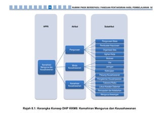 Rajah 8.1: Kerangka Konsep DHP KKM8: Kemahiran Mengurus dan Keusahawanan
SubatributAtributHPP8
Kemahiran
Mengurus dan
Keusahawanan
Pengurusan
Pengurusan Masa
Pembuatan Keputusan
Organisasi Idea
Agihan Kerja
Motivasi
Minda
Keusahawanan
Visi
Jaringan
Keterujaan
Kemahiran
Keusahawanan
Peluang Keusahawanan
Pengalaman Keusahawanan
Toleransi Risiko
Lokus Kawalan Dalaman
Pencapaian dan Ketabahan
Mengurus Kewangan
RUBRIK PNGK BERSEPADU: PANDUAN PENTAKSIRAN HASIL PEMBELAJARAN 928
 