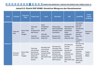 Jadual 8.2: Rubrik DHP KKM8: Kemahiran Mengurus dan Keusahawanan
Atribut Subatribut
Tahap Guna
Pakai
Sangat Lemah Lemah Memuaskan Baik Sangat Baik
Contoh
Tugasan
Pentaksiran
Pengurusan
Pengurusan
Masa
Semua Tahap /
Tahun
Pengajian
Tiada usaha
untuk
menyiapkan kerja
dalam tempoh.
Tidak boleh
mengurus masa.
Jarang
menyelesaikan
kerja dalam
tempoh.
Tidak boleh
mengurus masa
dengan baik.
Kadang-kadang
dapat menyelesaikan
kerja dalam tempoh
yang diberikan.
Berusaha untuk
mengurus masa.
Menyediakan kerja
dalam tempoh
yang diberikan
dengan
menggunakan
kemahiran
pengurusan masa
Melengkapkan
tugas-tugas
lebih awal
daripada jadual
dengan
mewujudkan
pelan dan
jadual waktu
untuk
menyiapkan
kerja itu.
Kerja Kursus /
Tugasan
Pembuatan
Keputusan
Semua Tahap /
Tahun
Pengajian
Tiada usaha
untuk membuat
keputusan dan
tidak memahami
keadaan dan
pilihan-pilihan
yang ada.
Ada sedikit usaha
untuk membuat
keputusan dan
memahami sedikit
keadaan dan
pilihan-pilihan yang
ada.
Ada usaha yang
memuaskan untuk
membuat keputusan
dan mempunyai
kefahaman yang
memuaskan tentang
keadaan dan pilihan-
pilihan yang ada.
Ada usaha yang
baik untuk
membuat
keputusan dan
mempunyai
kefahaman yang
baik tentang
keadaan dan
pilihan-pilihan yang
ada.
Ada usaha yang
sangat baik
untuk membuat
keputusan dan
mempunyai
kefahaman
yang sangat
baik tentang
keadaan dan
pilihan-pilihan
yang ada.
Tugasan /
Laporan
Refleksi
RUBRIK PNGK BERSEPADU: PANDUAN PENTAKSIRAN HASIL PEMBELAJARAN 938
 