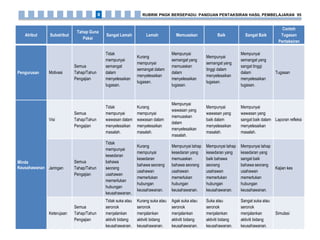 Atribut Subatribut
Tahap Guna
Pakai
Sangat Lemah Lemah Memuaskan Baik Sangat Baik
Contoh
Tugasan
Pentaksiran
Pengurusan Motivasi
Semua
Tahap/Tahun
Pengajian
Tidak
mempunyai
semangat
dalam
menyelesaikan
tugasan.
Kurang
mempunyai
semangat dalam
menyelesaikan
tugasan.
Mempunyai
semangat yang
memuaskan
dalam
menyelesaikan
tugasan.
Mempunyai
semangat yang
tinggi dalam
menyelesaikan
tugasan.
Mempunyai
semangat yang
sangat tinggi
dalam
menyelesaikan
tugasan.
Tugasan
Minda
Keusahawanan
Visi
Semua
Tahap/Tahun
Pengajian
Tidak
mempunyai
wawasan dalam
menyelesaikan
masalah.
Kurang
mempunyai
wawasan dalam
menyelesaikan
masalah.
Mempunyai
wawasan yang
memuaskan
dalam
menyelesaikan
masalah.
Mempunyai
wawasan yang
baik dalam
menyelesaikan
masalah.
Mempunyai
wawasan yang
sangat baik dalam
menyelesaikan
masalah.
Laporan refleksi
Jaringan
Semua
Tahap/Tahun
Pengajian
Tidak
mempunyai
kesedaran
bahawa
seorang
usahawan
memerlukan
hubungan
keusahawanan.
Kurang
mempunyai
kesedaran
bahawa seorang
usahawan
memerlukan
hubungan
keusahawanan.
Mempunyai tahap
kesedaran yang
memuaskan
bahawa seorang
usahawan
memerlukan
hubungan
keusahawanan.
Mempunyai tahap
kesedaran yang
baik bahawa
seorang
usahawan
memerlukan
hubungan
keusahawanan.
Mempunyai tahap
kesedaran yang
sangat baik
bahawa seorang
usahawan
memerlukan
hubungan
keusahawanan.
Kajian kes
Keterujaan
Semua
Tahap/Tahun
Pengajian
Tidak suka atau
seronok
menjalankan
aktiviti bidang
keusahawanan.
Kurang suka atau
seronok
menjalankan
aktiviti bidang
keusahawanan.
Agak suka atau
seronok
menjalankan
aktiviti bidang
keusahawanan.
Suka atau
seronok
menjalankan
aktiviti bidang
keusahawanan.
Sangat suka atau
seronok
menjalankan
aktiviti bidang
keusahawanan.
Simulasi
RUBRIK PNGK BERSEPADU: PANDUAN PENTAKSIRAN HASIL PEMBELAJARAN 958
 