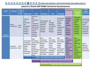 Jadual 8.3: Rubrik DHP KKM8: Kemahiran Keusahawanan
Atribut Subatribut
Tahap
Guna
Pakai Sangat Lemah Lemah Memuaskan Baik Sangat Baik
Sangat Baik
(Pertengahan)
Sangat Baik
(Lanjutan)
Contoh
Tugasan
Pentaksiran
Kemahiran
Keusahawanan
Peluang
keusahawanan
Semua
tahap
Tiada idea
untuk
penambahan
nilai /
penyelesaian
masalah /
kehendak /
keperluan
pelanggan.
Mempunyai
idea
penambahan
nilai /
penyelesaian
masalah yang
tidak jelas dan
tidak relevan
dengan
kehendak /
keperluan
pelanggan.
Idea perniagaan
adalah jelas
tetapi tidak
memenuhi
kehendak /
keperluan
pelanggan.
Idea
perniagaan
adalah jelas
dan memenuhi
kehendak /
keperluan
pelanggan.
Mengupayakan
idea menjadi
peluang
mengikut
strategi
perniagaan dan
memenuhi
kehendak /
keperluan
pelanggan.
Menjalankan
perniagaan
mengikut
strategi
perniagaan
dan
memenuhi
kehendak /
keperluan
pelanggan.
Menjalankan
perniagaan di
peringkat
global
mengikut
strategi dan
memenuhi
kehendak /
keperluan
pelanggan.
Pembentangan
lisan / Laporan
perniagaan
bertulis /
Pameran dan
jualan produk
(untuk tahap
pertengahan
dan lanjutan)
Pengalaman
Keusahawanan
Semua
tahap
Tidak berupaya
menyediakan
laporan refleksi
berkaitan
dengan
program
keusahawanan
yang disertai.
Boleh
menyediakan
laporan refleksi
berkaitan
dengan
program
keusahawanan
yang disertai
pada tahap
lemah.
Boleh
menyediakan
laporan refleksi
berkaitan
dengan
program
keusahawanan
yang disertai
pada tahap yang
memuaskan.
Boleh
menyediakan
laporan refleksi
berkaitan
dengan
program
keusahawanan
yang disertai
pada tahap
yang baik.
Boleh
menyediakan
laporan refleksi
berkaitan
dengan
program
keusahawanan
yang disertai
dengan sangat
baik.
Boleh
menyediakan
laporan
refleksi yang
jelas,
terperinci dan
berimpak
tinggi berkaitan
dengan
program
keusahawanan
yang disertai.
Boleh
menyediakan
laporan
refleksi yang
jelas,
terperinci dan
sangat
berimpak
tinggi berkaitan
program
keusahawanan
yang disertai.
Laporan
refleksi dan
keterlibatan
dalam aktiviti
keusahawanan
Rubrik untuk mengukur pencapaian pelajar tahap asas
Rubrik untuk mengukur pencapaian pelajar tahap pertengahan
Rubrik untuk mengukur pencapaian pelajar tahap lanjutan
RUBRIK PNGK BERSEPADU: PANDUAN PENTAKSIRAN HASIL PEMBELAJARAN 968
 