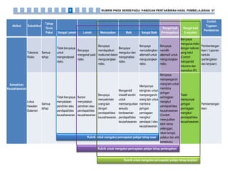 Atribut Subatribut
Tahap
Guna
Pakai Sangat Lemah Lemah Memuaskan Baik Sangat Baik
Sangat baik
(Pertengahan)
Sangat baik
(Lanjutan)
Contoh
Tugasan
Pentaksiran
Kemahiran
Keusahawanan
Toleransi
Risiko
Semua
tahap
Tidak berupaya
untuk
mengenalpasti
risiko.
Berupaya
mengenal pasti
risiko.
Berupaya
mendapatkan
maklumat dalam
mengurangkan
risiko.
Berupaya
mengukur dan
menganalisis
risiko.
Berupaya
mencadangkan
alternatif untuk
mengurangkan
risiko.
Berupaya
memilih
alternatif untuk
mengurangkan
risiko.
Berupaya
mengurus risiko
dengan saluran
yang betul
(Contoh:
mengambil
insurans dan
memohon IP).
Pembentangan
lisan / Laporan
bertulis
(pertengahan
dan lanjutan)
Lokus
Kawalan
Dalaman
Semua
tahap
Tidak berupaya
menyatakan
pendirian atau
pendapat/idea
keusahawanan.
Berani
menyatakan
pendirian atau
pendapat/idea
keusahawanan.
Berupaya
menyakinkan
orang lain
dengan
pendapat/idea
keusahawanan.
Mengambil
inisiatif sendiri
untuk
membangunkan
sesuatu
berdasarkan
pendapat/idea
keusahawanan.
Mempunyai
keinginan untuk
mempengaruhi
orang lain untuk
membina
jaringan
perniagaan
mengikut
pendapat / idea
keusahawanan.
Berupaya
mempengaruhi
orang lain untuk
membina
jaringan
perniagaan
mengikut
pendapat/idea
keusahawanan
(Contoh:
mewujudkan
lebih ramai
pelanggan,
rakan kongsi,
pelabur dan ahli
bersekutu).
Telah
mempunyai
jaringan
perniagaan
mengikut
pendapat/idea
keusahawanan.
Pembentangan
lisan.
Rubrik untuk mengukur pencapaian pelajar tahap asas
Rubrik untuk mengukur pencapaian pelajar tahap pertengahan
Rubrik untuk mengukur pencapaian pelajar tahap lanjutan
RUBRIK PNGK BERSEPADU: PANDUAN PENTAKSIRAN HASIL PEMBELAJARAN 978
 