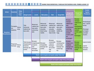 Atribut Subatribut
Tahap
Guna
Pakai Sangat Lemah Lemah Memuaskan Baik Sangat Baik
Sangat baik
(Pertengahan)
Sangat baik
(Lanjutan)
Contoh
Tugasan
Pentaksiran
Kemahiran
Keusahawanan
Pencapaian
dan
ketabahan
Semua
tahap
Tidak
mempunyai
matlamat dan
daya usaha
Mempunyai
matlamat dan
daya usaha
yang kurang
jelas.
Mempunyai
matlamat dan
daya usaha
yang jelas,
tetapi kurang
realistik.
Mempunyai
matlamat dan
daya usaha
yang jelas
dan realistik,
tetapi rendah.
Mempunyai
matlamat dan
daya usaha
yang jelas,
realistik dan
tinggi.
Berupaya
mencapai
matlamat dan
daya
keusahawanan
yang tinggi
secara tidak
konsisten
(Contoh: jualan
dan
keuntungan).
Berupaya
mencapai
matlamat dan
daya
keusahawanan
yang tinggi dan
konsisten
(Contoh: jualan
dan
keuntungan).
Pembentangan
lisan / Laporan
bertulis
Rancangan
perniagaan
(peringkat
lanjutan)
Pengurusan
Kewangan
Semua
tahap
Tidak berupaya
mengenal pasti
komponen
kewangan dan
sumber.
Berupaya
mengenal pasti
komponen
asas
kewangan
dan sumber.
Berupaya
menganalisis
kewangan dan
sumber.
Berupaya
memperolehi
maklumat
kewangan
dan sumber
bagi
kos.
Berupaya
membangunkan
perancangan
kewangan dan
sumber bagi
kos.
Berupaya
mengurus dan
mengelola
kewangan dan
sumber bagi
kos.
Berupaya
mencipta
kekayaan dari
kewangan dan
sumber.
Laporan bertulis
Laporan
kewangan
(lanjutan)
Rubrik untuk mengukur pencapaian pelajar tahap asas
Rubrik untuk mengukur pencapaian pelajar tahap pertengahan
Rubrik untuk mengukur pencapaian pelajar tahap lanjutan
RUBRIK PNGK BERSEPADU: PANDUAN PENTAKSIRAN HASIL PEMBELAJARAN 988
 