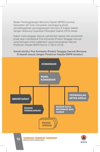 Badan Penanggulangan Bencana Daerah (BPBD) provinsi,
kabupaten dan kota merupakan penanggung jawab
penyelenggaraan penanggulangan bencana di tingkat daerah
dengan didukung Organisasi Perangkat Daerah (OPd) terkait.
Dalam masa tanggap darurat, pemerintah daerah dan pemerintah
pusat akan membentuk Pos Komando (Posko) Tanggap Darurat,
yang bertugas untuk melakukan upaya penanganan darurat
(Peraturan Kepala BNPB Nomor 3 Tahun 2016).
Kenali struktur Pos Komando (Posko) Tanggap Darurat Bencana
di daerah sesuai dengan Peraturan Kepala BNPB tersebut.
SEKRETARIAT
BAGIAN DATA,
INFORMASI DAN
HUMAS
BAGIAN
PERENCANAAN
PERWAKILAN
MITRA KERJA
KOMANDAN
WAKIL
KOMANDAN
BIDANG
OPERASI
MENGHADAPI BENCANA
TANGGAP TANGKAS TANGGUH
12
1 wB N P B
 