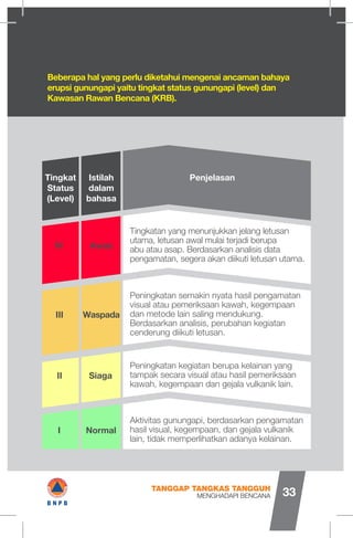 Beberapa hal yang perlu diketahui mengenai ancaman bahaya
erupsi gunungapi yaitu tingkat status gunungapi (level) dan
Kawasan Rawan Bencana (KRB).
PenjelasanIstilah
dalam
bahasa
Tingkat
Status
(Level)
Tingkatan yang menunjukkan jelang letusan
utama, letusan awal mulai terjadi berupa
abu atau asap. Berdasarkan analisis data
pengamatan, segera akan diikuti letusan utama.
AwasIV
Peningkatan semakin nyata hasil pengamatan
visual atau pemeriksaan kawah, kegempaan
dan metode lain saling mendukung.
Berdasarkan analisis, perubahan kegiatan
cenderung diikuti letusan.
WaspadaIII
Peningkatan kegiatan berupa kelainan yang
tampak secara visual atau hasil pemeriksaan
kawah, kegempaan dan gejala vulkanik lain.
SiagaII
Aktivitas gunungapi, berdasarkan pengamatan
hasil visual, kegempaan, dan gejala vulkanik
lain, tidak memperlihatkan adanya kelainan.
NormalI
MENGHADAPI BENCANA
TANGGAP TANGKAS TANGGUH
33#B N P B
 