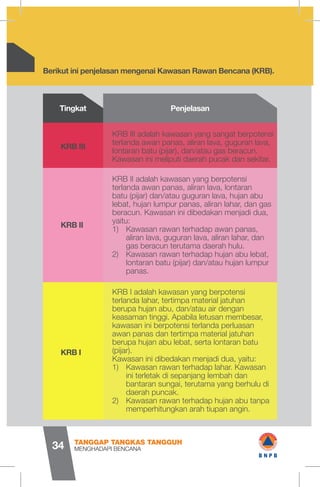 Berikut ini penjelasan mengenai Kawasan Rawan Bencana (KRB).
KRB III adalah kawasan yang sangat berpotensi
terlanda awan panas, aliran lava, guguran lava,
lontaran batu (pijar), dan/atau gas beracun.
Kawasan ini meliputi daerah pucak dan sekitar.
KRB III
KRB II adalah kawasan yang berpotensi
terlanda awan panas, aliran lava, lontaran
batu (pijar) dan/atau guguran lava, hujan abu
lebat, hujan lumpur panas, aliran lahar, dan gas
beracun. Kawasan ini dibedakan menjadi dua,
yaitu:
1)	 Kawasan rawan terhadap awan panas,
aliran lava, guguran lava, aliran lahar, dan
gas beracun terutama daerah hulu.
2)	 Kawasan rawan terhadap hujan abu lebat,
lontaran batu (pijar) dan/atau hujan lumpur
panas.
KRB II
KRB I adalah kawasan yang berpotensi
terlanda lahar, tertimpa material jatuhan
berupa hujan abu, dan/atau air dengan
keasaman tinggi. Apabila letusan membesar,
kawasan ini berpotensi terlanda perluasan
awan panas dan tertimpa material jatuhan
berupa hujan abu lebat, serta lontaran batu
(pijar).
Kawasan ini dibedakan menjadi dua, yaitu:
1)	 Kawasan rawan terhadap lahar. Kawasan
ini terletak di sepanjang lembah dan
bantaran sungai, terutama yang berhulu di
daerah puncak.
2)	 Kawasan rawan terhadap hujan abu tanpa
memperhitungkan arah tiupan angin.
KRB I
Tingkat Penjelasan
MENGHADAPI BENCANA
TANGGAP TANGKAS TANGGUH
34
I I
1 wB N P B
 