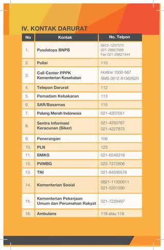 No Kontak No. Telpon
IV. KONTAK DARURAT
110
Hotline 1500-567
SMS 0812-81562620
112
113
115
021-4207051
021-4250767
021-4227875
108
123
118 atau 119
021-6546318
022-7272606
0821-11300911
021-5201590
021-7228497
021-84595576
0812-1237575
021-29827666
Fax 021-29827444
2.
3.
4.
5.
6.
7.
8.
9.
10.
16.
11.
12.
14.
13.
1.
15.
Polisi
Call Center PPPK
Kementerian Kesehatan
Telepon Darurat
Pemadam Kebakaran
SAR/Basarnas
Palang Merah Indonesia
Sentra Informasi
Keracunan (Siker)
Penerangan
PLN
Ambulans
BMKG
PVMBG
Kementerian Sosial
TNI
Pusdalops BNPB
Kementerian Pekerjaan
Umum dan Perumahan Rakyat
T
 
