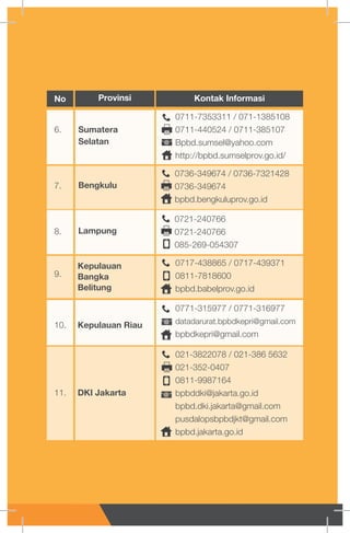 9.
11.
10.
8.
Sumatera
Selatan
Bengkulu
Lampung
Kepulauan
Bangka
Belitung
DKI Jakarta
Kepulauan Riau
6.
7.
0711-7353311 / 071-1385108
0711-440524 / 0711-385107
Bpbd.sumsel@yahoo.com
http://bpbd.sumselprov.go.id/
0736-349674 / 0736-7321428
0736-349674
bpbd.bengkuluprov.go.id
0721-240766
0721-240766
085-269-054307
0717-438865 / 0717-439371
0811-7818600
bpbd.babelprov.go.id
021-3822078 / 021-386 5632
021-352-0407
0811-9987164
bpbddki@jakarta.go.id
bpbd.dki.jakarta@gmail.com
pusdalopsbpbdjkt@gmail.com
bpbd.jakarta.go.id
0771-315977 / 0771-316977
datadarurat.bpbdkepri@gmail.com
bpbdkepri@gmail.com
No Provinsi Kontak Informasi
«
#
#
□
t.
□
#
#
□
 