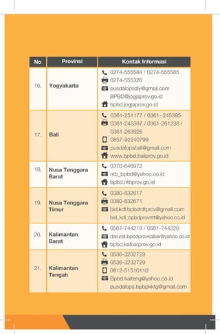 18.
19.
20.
21.
Yogyakarta
Bali
Nusa Tenggara
Barat
Nusa Tenggara
Timur
Kalimantan
Barat
Kalimantan
Tengah
16.
17.
0274-555584 / 0274-555585
0274-555326
pusdalopsdiy@gmail.com
BPBD@jogjaprov.go.id
bpbd.jogjaprov.go.id
0361-251177 / 0361- 245395
0361-245397 / 0361-261238 /
0361-263926
0857-92240799
pusdalopsbali@gmail.com
www.bpbd.baliprov.go.id
0370-646972
ntb_bpbd@yahoo.co.id
bpbd.ntbprov.go.id
0380-832617
0380-832671
bid.kdl.bpbdnttprov@gmail.com
bid_kdl_bpbdprovntt@yahoo.co.id
0561-744219 / 0561-744220
darurat.bpbdprovkalbar@yahoo.co.id
bpbd.kalbarprov.go.id
0536-3232729
0536-3232729
0812-51510110
Bpbd.kalteng@yahoo.co.id
pusdalops.bpbpkktg@gmail.com
No Provinsi Kontak Informasi
#
1»
V.
#
□
#
#
#
#
#
□
 