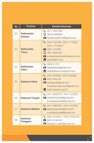 24.
25.
26.
27.
28.
Kalimantan
Selatan
Kalimantan
Timur
Kalimantan
Utara
Sulawesi Utara
Sulawesi Tengah
Sulawesi Selatan
Sulawesi
Tenggara
22.
23.
0511-3307760
0816-4559938
bpbdprovkal4.sel@gmail.com
0541-733766 / 0541-7779537
0541-17779537
0541-741040
0811-5844722
pusdalopsbpbdkaltim@yahoo.co.id
bpbdkaltim.com
0552-21727
bpbdkaltara@gmail.com
bpbdkaltara.wordpress.com
0431-844095 / 0431-844093
0431-844145
bpbdsulut@gmail.com
Pusdalops.bpbd.sulut@gmail.com
bpbd.sulutprov.go.id
0411-3633797 / 0411-312523
bpbdkotamksr@gmail.com
pusdalopssulsel@gmail.com
0411-3633797 / 0411-312523
bpbdkotamksr@gmail.com
pusdalopssulsel@gmail.com
0401-3191617 / 0401-3194742
0401-3194742
Bpbdprov.sultra@gmail.com
No Provinsi Kontak Informasi
□
t.
#
□
#
t.
#
#
V.
#
 