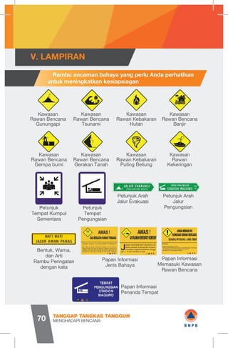 V. LAMPIRAN
Rambu ancaman bahaya yang perlu Anda perhatikan
untuk meningkatkan kesiapsiagan
Kawasan
Rawan Bencana
Gunungapi
Kawasan
Rawan Bencana
Gempa bumi
Petunjuk
Tempat Kumpul
Sementara
Bentuk, Warna,
dan Arti
Rambu Peringatan
dengan kata
Papan Informasi
Jenis Bahaya
Papan Informasi
Memasuki Kawasan
Rawan Bencana
Papan Informasi
Penanda Tempat
Petunjuk
Tempat
Pengungsian
Petunjuk Arah
Jalur Evakuasi
Petunjuk Arah
Jalur
Pengungsian
Kawasan
Rawan Bencana
Tsunami
Kawasan
Rawan Bencana
Gerakan Tanah
Kawasan
Rawan Kebakaran
Hutan
Kawasan
Rawan Kebakaran
Puting Beliung
Kawasan
Rawan Bencana
Banjir
Kawasan
Rawan
Kekeringan
MENGHADAPI BENCANA
TANGGAP TANGKAS TANGGUH
70
m
m ra
<> <$> ANDA MEMASUK!
KAWASANRAWAN BENCANA
GUNUNGAPIRAUNG-JAWATIMUR
AWAS!AWAS!
GASBERACUNKAWAHTIMBANGHATI HATI
JALUR AWAN PANAS
AIR KAWAHBERSIFATKOROSIF
sr-s
sErv.
angan mendekatidan menyentuh air
danau kawah Gunung Ijen karena
momiliki tingkal
(pH < 1) dan bersifat korosif
J®ÿo»~
'0»p
keasaman linggi
!«•« 5 ©•f
TEMPAT
PENGUNGSIAN
STADION
MAGUWO
•J
« O 6)
B N P B
 