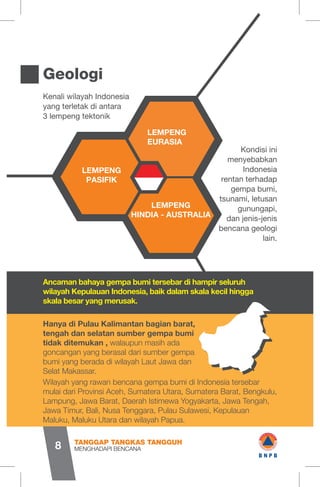 Ancaman bahaya gempa bumi tersebar di hampir seluruh
wilayah Kepulauan Indonesia, baik dalam skala kecil hingga
skala besar yang merusak.
Kondisi ini
menyebabkan
Indonesia
rentan terhadap
gempa bumi,
tsunami, letusan
gunungapi,
dan jenis-jenis
bencana geologi
lain.
Kenali wilayah Indonesia
yang terletak di antara
3 lempeng tektonik
Geologi
LEMPENG
PASIFIK
LEMPENG
HINDIA - AUSTRALIA
LEMPENG
EURASIA
Hanya di Pulau Kalimantan bagian barat,
tengah dan selatan sumber gempa bumi
tidak ditemukan , walaupun masih ada
goncangan yang berasal dari sumber gempa
bumi yang berada di wilayah Laut Jawa dan
Selat Makassar.
Wilayah yang rawan bencana gempa bumi di Indonesia tersebar
mulai dari Provinsi Aceh, Sumatera Utara, Sumatera Barat, Bengkulu,
Lampung, Jawa Barat, Daerah Istimewa Yogyakarta, Jawa Tengah,
Jawa Timur, Bali, Nusa Tenggara, Pulau Sulawesi, Kepulauan
Maluku, Maluku Utara dan wilayah Papua.
MENGHADAPI BENCANA
TANGGAP TANGKAS TANGGUH
8
-f
1 wB N P B
 