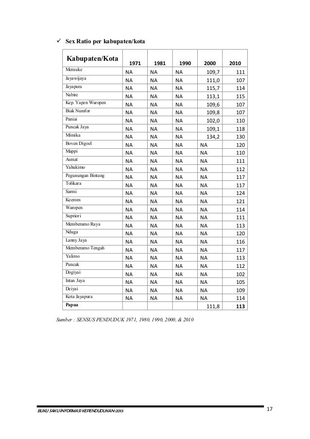 Buku Saku Data Kependudukan Provinsi Papua