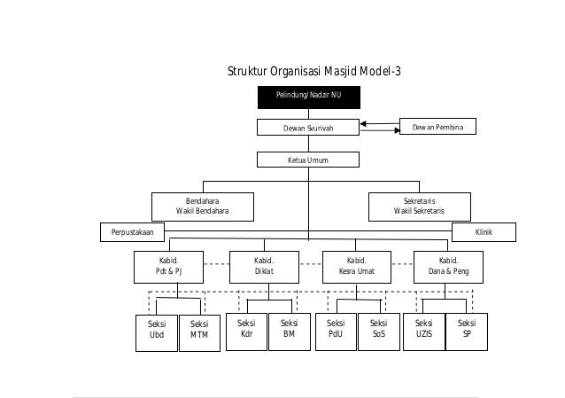 Contoh Struktur Organisasi Dakwah - Jobs ID 2017