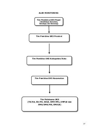 ALUR MONITORING 
Tim Pembina UKS Pusat 
(Kemdikbud, Kemenkes, 
Kemdagri, dan Kemenag) 
Tim Pembina UKS Provinsi 
Tim Pembina UKS Kabupaten/Kota 
Tim Pembina UKS Kecamatan 
Tim Pelaksana UKS 
(TK/RA, SD/MI, SDLB, SMP/MTs, SMPLB dan 
SMA/SMK/MA, SMALB) 
27 
 