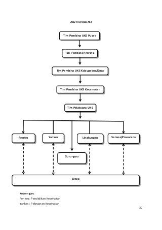 ALUR EVALUASI 
Tim Pembina UKS Pusat 
Tim Pembina Provinsi 
Tim Pembina UKS Kabupaten/Kota 
Tim Pembina UKS Kecamatan 
Tim Pelaksana UKS 
Penkes Yankes Lingkungan Sarana/Prasarana 
Guru-guru 
Siswa 
Keterngan: 
Penkes : Pendidikan Kesehatan 
Yankes : Pelayanan Kesehatan 
30 
 
