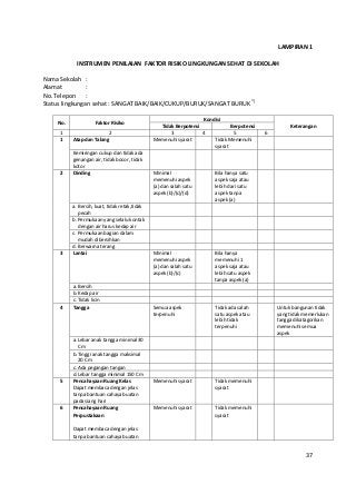LAMPIRAN 1 
INSTRUMEN PENILAIAN FAKTOR RISIKO LINGKUNGAN SEHAT DI SEKOLAH 
Nama Sekolah : 
Alamat : 
No. Telepon : 
Status lingkungan sehat : SANGAT BAIK/BAIK/CUKUP/BURUK/SANGAT BURUK *) 
No. Faktor Risiko 
Kondisi 
Tidak Berpotensi Berpotensi Keterangan 
1 2 3 4 5 6 
1 Atap dan Talang Memenuhi syarat Tidak Memenuhi 
syarat 
Kemiringan cukup dan tidak ada 
genangan air, tidak bocor, tidak 
kotor 
2 Dinding Minimal 
memenuhi aspek 
(a) dan salah satu 
aspek (b)/(c)/(d) 
Bila hanya satu 
aspek saja atau 
lebih dari satu 
aspek tanpa 
aspek (a) 
a. Bersih, kuat, tidak retak,tidak 
pecah 
b. Permukaan yang selalu kontak 
dengan air harus kedap air 
c. Permukaan bagian dalam 
mudah dibersihkan 
d. Berwarna terang 
3 Lantai Minimal 
memenuhi aspek 
(a) dan salah satu 
aspek (b)/(c) 
Bila hanya 
memenuhi 1 
aspek saja atau 
lebih satu aspek 
tanpa aspek (a) 
a. Bersih 
b.Kedap air 
c. Tidak licin 
4 Tangga Semua aspek 
terpenuhi 
Tidak ada salah 
satu aspek atau 
lebih tidak 
terpenuhi 
Untuk bangunan tidak 
yang tidak memerlukan 
tangga dikatagorikan 
memenuhi semua 
aspek 
a. Lebar anak tangga minimal 30 
Cm 
b.Tinggi anak tangga maksimal 
20 Cm 
c. Ada pegangan tangan 
d. Lebar tangga minimal 150 Cm 
5 Pencahayaan Ruang Kelas 
Dapat membaca dengan jelas 
tanpa bantuan cahaya buatan 
pada siang hari 
Memenuhi syarat Tidak memenuhi 
syarat 
6 Pencahayaan Ruang 
Perpustakaan 
Dapat membaca dengan jelas 
tanpa bantuan cahaya buatan 
Memenuhi syarat Tidak memenuhi 
syarat 
37 
 
