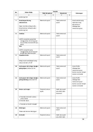 No. Faktor Risiko 
Kondisi 
Tidak Berpotensi Berpotensi Keterangan 
1 2 3 4 5 6 
pada siang hari 
7 Pencahayaan Ruang 
Laboratorium 
Dapat membaca dengan jelas 
tanpa bantuan cahaya buatan 
pada siang hari 
Memenuhi syarat Tidak memenuhi 
syarat 
Untuk sekolah yang 
tidak ada ruang 
laboratorium 
dikatagorikan 
memenuhi syarat 
8 Ventilasi Memenuhi syarat Tidak memenuhi 
syarat 
a. 80% ruang kelas yang tidak 
menggunakan AC mempunyai 
luas ventilasi minimal 20% luas 
lantai 
atau 
b.80% ruang kelas yang 
menggunakan AC mempunyai 
jendela dan tidak bau apek 
9 Kepadatan kelas Memenuhi syarat Tidak memenuhi 
syarat 
Setiap murid menddapat ruang 
seluas minimal 1,75 M2 
10 Jarak papan tulis dengan bangku 
paling depan minimal 2,5 M 
Memenuhi syarat Tidak memenuhi 
syarat 
Untuk TK/RA 
dikatagorikan 
memenuhi syarat 
karena susunan tempat 
duduk non klasikal 
11 Jarak papan tulis dengan bangku 
paling belakang maksimal 9 M 
Memenuhi syarat Tidak memenuhi 
syarat 
Untuk TK/RA 
dikatagorikan 
memenuhi syarat 
karena susunan tempat 
duduk non klasikal 
12 Sarana cuci tangan Terpenuhi semua 
aspek 
Salah satu aspek 
atau lebih tidak 
terpenuhi 
a. Tersedian minimal 1 sarana 
untuk 2 kelas 
b.Tersedia sabun 
c. Tersedian air bersih mengalir 
13 Kebisingan 
Tidaka ada keluhan kebisingan 
Memenuhi syarat Tidak memenuhi 
syarat 
14 Air bersih Terpenuhi semua Salah satu aspek 
atau lebih tidak 
38 
 
