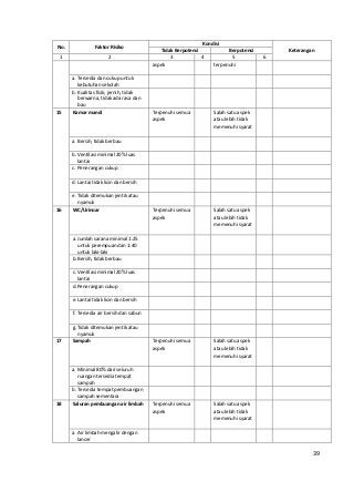 No. Faktor Risiko 
Kondisi 
Tidak Berpotensi Berpotensi Keterangan 
1 2 3 4 5 6 
aspek terpenuhi 
a. Tersedia dan cukup untuk 
kebutuhan sekolah 
b. Kualitas fisik; jernih, tidak 
berwarna, tidak ada rasa dan 
bau 
15 Kamar mandi Terpenuhi semua 
aspek 
Salah satu aspek 
atau lebih tidak 
memenuhi syarat 
a. Bersih, tidak berbau 
b. Ventilasi minimal 20% luas 
lantai 
c. Penerangan cukup 
d. Lantai tidak licin dan bersih 
e. Tidak ditemukan jentik atau 
nyamuk 
16 WC/Urinoar Terpenuhi semua 
aspek 
Salah satu aspek 
atau lebih tidak 
memenuhi syarat 
a. Jumlah sarana minimal 1:25 
untuk perempuan dan 1:40 
untuk laki-laki 
b.Bersih, tidak berbau 
c. Ventilasi minimal 20% luas 
lantai 
d.Penerangan cukup 
e. Lantai tidak licin dan bersih 
f. Tersedia air bersih dan sabun 
g. Tidak ditemukan jentik atau 
nyamuk 
17 Sampah Terpenuhi semua 
aspek 
Salah satu aspek 
atau lebih tidak 
memenuhi syarat 
a. Minimal 80% dari seluruh 
ruangan tersedia tempat 
sampah 
b. Tersedia tempat pembuangan 
sampah sementara 
18 Saluran pembuangan air limbah Terpenuhi semua 
aspek 
Salah satu aspek 
atau lebih tidak 
memenuhi syarat 
a. Air limbah mengalir dengan 
lancer 
39 
 