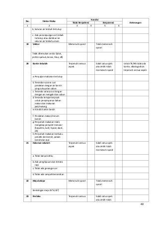 No. Faktor Risiko 
Kondisi 
Tidak Berpotensi Berpotensi Keterangan 
1 2 3 4 5 6 
b. Saluran air limbah tertutup 
c. Ada penampungan air limbah 
tertutup atau dialirkan ke 
saluran air limbah umum 
19 Vektor Memenuhi syarat Tidak memenuhi 
syarat 
Tidak ditemukan vector (lalat, 
jentik nyamuk, kecoa, tikus, dll) 
20 Kantin Sekolah Terpenuhi semua 
aspek 
Salah satu aspek 
atau lebih tidak 
memenuhi syarat 
Untuk TK/RA tidak ada 
kantin, dikatagorikan 
terpenuhi semua aspek 
a. Penyajian makanan tertutup 
b.Tersedian sarana cuci 
peralatan dengan air bersih 
yang cukup dan sabun 
c. Tersedia sarana cuci tangan 
dengan air mengalir dan sabun 
d.Tersedia tempat terpisah 
untuk penyimpanan bahan 
makan dan makanan 
jadi/matang 
e. Kondisi kantin bersih 
f. Peralatan makan/minum 
bersih 
g. Penjamah makanan tidak 
mengidap penyakit menular 
(hepatitis, kulit, tipoid, diare, 
dll) 
h.Penjamah makanan berkuku 
pendek dan bersih, pakain 
bersih dan rapi 
21 Halaman sekolah Terpenuhi semua 
aspek 
Salah satu aspek 
atau lebih tidak 
memenuhi syarat 
a. Tidak banyak debu 
b.Ada penghijauan dan tertata 
rapi 
c. Tidak ada genangan air 
d.Tidak ada sampah berserakan 
22 Meja belajar Memenuhi syarat Tidak memenuhi 
syarat 
Kemiringan meja 15% (10o) 
23 Perilaku Terpenuhi semua Salah satu aspek 
atau lebih tidak 
40 
 