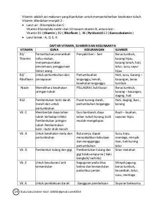 Vitamin adalah zat makanan yang diperlukan untuk mempertahankan kesehatan tubuh. 
Vitamin dibedakan menjadi 2 : 
 Larut air : B kompleks dan C 
Vitamin B kompleks terdiri dari 10 macam vitamin B, antara lain : 
Vitamin B1 ( thiamin ), B2 ( Riboflavin ), B6 (Pyridoxin)B12 ( Sianocobalamin ) 
 Larut lemak : A, D, E, K 
DAFTAR VITAMIN, SUMBER DAN KEGUNAANYA 
VITAMIN GUNA KEKURANGAN SUMBER 
B1/ 
Thiamin 
Pertumbuhan,menambah 
nafsu makan, 
menyempurnakan 
pencernaan, penggunaan 
hidrat arang 
Penyakit beri - beri Beras tumbuk, 
14 Buku Saku Dokter Kecil Jt0058@gmail.com#2014 
kacang hijau, 
kacang tanah, hati, 
telur, susu, sayur 
hijau 
B2/ 
Riboflavin 
Untuk pertumbuhan dan 
pernapasan 
Pertumbuahan 
terganggu, lemah, 
kesehatan terganggu 
Hati, susu, kacang – 
kacangan, beras 
tumbuk 
Niacin Memelihara kesehatan 
jaringan tubuh 
PELLAGRA ( kulit kasar Beras tumbuk, 
kacang – kacangan, 
daging, hati 
B12 Pembentukan butir darah 
merah dan untuk 
pertumbuhan 
Pucat kurang darah, 
pertumbuhan terganggu 
Hati, daging, ikan , 
kerang 
Vit. C Membentuk daya tahan 
tubuh terhadap infeksi 
Pembentukan jaringan 
tubuh Pembentukan 
butir –butir drah merah 
Gusi berdarah, daya 
tahan tubuh kurang, kulit 
mudah mengelupas 
Buah – buahan, 
sayuran hijau 
Vit. A Untuk kesehatan mata dan 
pertumbuhan 
Buta senja, dapat 
menyebabkan kebutaan 
dan mengganggu 
pertumbuhan 
Susu, keju, 
mentega, minyak 
ikan, hati kuning 
telur 
Vit. D Pembentuk tulang dan gigi Pembentukan tulang dan 
gigi tidak sempurna ( Kaki 
bengkok/ rachitis) 
Sinar matahari 
Vit. E Untuk kesuburan/ anti 
kemandulan 
Keguguran pada tikus 
betina dan kemandulan 
pada tikus jantan 
Minyak jagung, 
beras tumbuk, 
kecambah, telur, 
susu, mentega 
Vit. K Untuk pembekuan darah Gangguan pembekuan Sayuran berwarna 
 