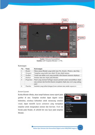 152
Sumber: Dokumen Kemendikbud
Gambar 2.11 Tampilan Blender v 2.78c.
Keterangan:
No. Nama Keterangan
1 Header Menu utama Blender yang terdiri atas File, Render, Window, dan Help.
2 Viewport Tampilan yang terdiri atas objek 3D atas objek lainnya.
3 Toolbar Terdiri atas daftar tools yang memiliki sifat dinamis menurut objeknya.
4 Outliner Struktur data dari objek pada Blender.
5 Properties Panel yang memuat berbagai macam perintah untuk memodifikasi objek
atau animasi dan bersifat dinamis mengikuti objek atau tools yang sedang
aktif.
6 Timeline Instruksi yang terkait dengan frame animasi atau untuk sequencer.
Screen Layouts
Ketika Blender dibuka, akan tampil halaman utama seperti pada
gambar di atas. Tampilan tersebut dapat diganti sesuai
kebutuhan, misalnya kebutuhan untuk merancang simulasi
visual, dapat memilih layout animation yang merupakan
tampilan untuk mengerjakan animasi dan lain-lain. Tools ini
berada pada Header, di sebelah kiri atas layar pada tampilan
Blender.
 
