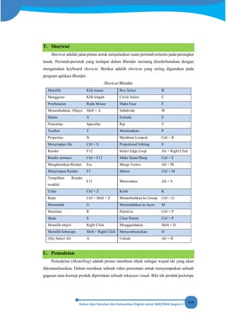 164
T. Shortcut
Shortcut adalah jalan pintas untuk menjalankan suatu perintah tertentu pada perangkat
lunak. Perintah-perintah yang terdapat dalam Blender memang disederhanakan dengan
mengunakan keyboard shortcut. Berikut adalah shortcut yang sering digunakan pada
program aplikasi Blender.
Shortcut Blender
Memilih Klik kanan Box Select B
Menggeser Klik tengah Circle Select C
Pembesaran Roda Mouse Make Face F
Menambahkan Object Shift + A Subdivide W
Delete X Extrude E
Pencarian Spacebar Rip V
Toolbar T Memisahkan P
Properties N Membuat Loopcut Ctrl + R
Menyimpan file Ctrl + S Propotional Editing 0
Render F12 Select Edge Loop Alt + Right Click
Render animasi Ctrl + F12 Make Seam/Sharp Ctrl + E
Menghentikan Render Esc Merge Vertex Alt + M
Menyimpan Render F3 Mirror Ctrl + M
Tampilkan Render
terakhir
F11 Menciutkan Alt + S
Undo Ctrl + Z Knife K
Redo Ctrl + Shift + Z Menambahkan ke Group Ctrl + G
Memindah G Memindahkan ke layer M
Memutar R Parent to Ctrl + P
Skala S Clear Parent Ctrl + P
Memilih object Right Click Menggandakan Shift + D
Memilih beberapa Shift + Right Click Menyembunyikan H
(De) Select All A Unhide Alt + H
U. Pemodelan
Pemodelan (Modelling) adalah proses membuat objek sebagai wujud ide yang akan
dikomunikasikan. Dalam membuat sebuah video presentasi untuk menyampaikan sebuah
gagasan atau konsep produk diperlukan sebuah rekayasa visual. Bila ide produk/prototipe
 
