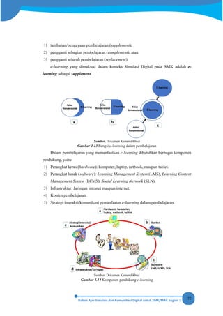 72
1) tambahan/pengayaan pembelajaran (supplement);
2) pengganti sebagian pembelajaran (complement); atau
3) pengganti seluruh pembelajaran (replacement).
e-learning yang dimaksud dalam konteks Simulasi Digital pada SMK adalah e-
learning sebagai supplement.
Sumber: Dokumen Kemendikbud
Gambar 1.13 Fungsi e-learning dalam pembelajaran
Dalam pembelajaran yang memanfaatkan e-learning dibutuhkan berbagai komponen
pendukung, yaitu:
1) Perangkat keras (hardware): komputer, laptop, netbook, maupun tablet.
2) Perangkat lunak (software): Learning Management System (LMS), Learning Content
Management System (LCMS), Social Learning Network (SLN).
3) Infrastruktur: Jaringan intranet maupun internet.
4) Konten pembelajaran.
5) Strategi interaksi/komunikasi pemanfaatan e-learning dalam pembelajaran.
Sumber: Dokumen Kemendikbud
Gambar 1.14 Komponen pendukung e-learning
 