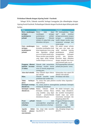 76
Perbedaan Edmodo dengan Jejaring Sosial - Facebook
Sebagai SLNs, Edmodo memiliki berbagai keunggulan jika dibandingkan dengan
Jejaring Sosial-Facebook. Perbandingan Edmodo dengan Facebook dapat dilihat pada tabel
berikut.
Fitur Edmodo Facebook
Siswa membangun
jaringan
pembelajaran
pribadi
Siswa tidak dapat
membangun jaringan
pembelajaran pribadi.
Keanggotaan Edmodo
terbatas di ruang kelas yang
ditentukan oleh guru.
FB memungkinkan “siapa
saja” untuk membuat
jaringan pertemanan maupun
jaringan pembelajaran
sendiri dengan mereka yang
mempunyai semangat atau
minat serupa.
Guru membangun
jaringan
pembelajaran
pribadi.
Guru membuat kelas,
kemudian membagikan kode
kelas kepada para siswa yang
akan digunakan sebagai
password untuk masuk kelas.
Hanya mereka yang terdaftar
yang dapat saling berbagi
sumber belajar (resources).
FB adalah tempat terbuka
bagi guru atau siapa saja
untuk membuat jejaring
pembelajaran pribadi
menggunakan kelompok
(group) atau halaman.
Pencarian dapat dilakukan
dengan mengetik kata kunci
yang diminati pada search.
Pengguna dibatasi
minimal berumur
13 tahun.
Edmodo tidak memerlukan
informasi tersebut karena
siswa di bawah pengawasan
seorang guru.
FB mengumpulkan informasi
pribadi para peserta / siswa.
Akses dari sekolah. Situs Edmodo dapat diakses
dari sekolah.
Kebanyakan situs seperti FB
diblokir oleh sekolah.
Iklan. Edmodo memiliki model
pendanaan dari sumber lain.
FB didanai oleh iklan.
Tidak berbayar
(free).
Ya, semua fitur pada platform tersebut bebas digunakan /
tidak berbayar.
Kelompok tertutup
dimoderasi.
Ya, semua platform memungkinkan pembuatan kelompok
tertutup dan dimoderasi.
Kelompok terbuka
dimoderasi.
Bukan, Edmodo adalah
kelompok tertutup. Hanya
yang terdaftar, yang dapat
menjadi peserta.Edmodo
dimoderasi oleh guru.
FB adalah kelompok yang
terbuka, tanpa dimoderasi,
dan memberi kemungkinan
kepada siapa saja untuk
menemukan kelompok dan
bergabung dalam FB.
Pesan pribadi
antarsiswa
(chatting)
Edmodo tidak
memungkinkan pengiriman
pesan antarsiswa (chatting)
Pengguna FB dapat mengatur
profil pribadinya untuk
menerima atau tidak
menerima pesan pribadi.
Agenda dalam
bentuk planner
atau kalender.
Ada, tetapi tidak memiliki
fitur RSVP *)
Ada, dilengkapi dengan fitur
RSVP*)
 