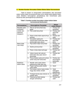 297
2. Sumber-Sumber Kerusakan Sistem Bahan Bakar Konvensional
Tabel di bawah ini menguraikan permasalahan atau kerusakan
sistem bahan bakar konvensional yang umum terjadi pada sepeda mesin,
untuk diketahui kemungkinan penyebabnya dan menentukan jalan
keluarnya atau penanganannya (solusinya).
Tabel 3. Sumber-sumber kerusakan sistem bahan bakar
konvensional (karburator)
Permasalahan Kemungkinan Penyebab
Solusi
(Jalan Keluar)
1. Pilot air jet tersumbat atau
lepas
1. Periksa dan
bersihkan
2. Pilot outlet tersumbat 2. Periksa dan
ganti bila
perlu
3. Piston choke tidak sepenuhnya
tertutup
3. Periksa dan
setel
Masalah pada
kecepatan
rendan dan
stasioner
(langsam)
4. Kerusakan pada joint
(sambungan) karburator atau
sambungan pipa vakum
4. Periksa dan
ganti bila
perlu
1. Pipa bahan bakar tersumbat 1. Periksa dan
bersihkan
2. Starter jet tersumbat 2. Periksa dan
bersihkan
3. Piston choke tidak berfungsi 3. Periksa dan
setel
4. Udara masuk dari saluran
karburator atau pipa vakum
tersumbat
4. Periksa dan
setel
Mesin tidak
mau hidup
5. Penyumbatan pada joint antara
sarter body dan karburator
5. Periksa dan
kencangkan
karburator
1. Needle valve pada sistem
pelampung rusak atau aus
1. Ganti
2. Pegas (spring) pada needle
valve patah
2. Ganti
3. Permukaan bahan bakar terlalu
tinggi atau terlalu rendah
3. Setel
ketinggian
pelampung
4. Terdapat benda atau kotoran di
needle valve
4. Periksa dan
bersihkan
Kelebihan
bahan bakar
5. Pelampung tidak bekerja
dengan semestinya
5. Periksa dan
setel
 