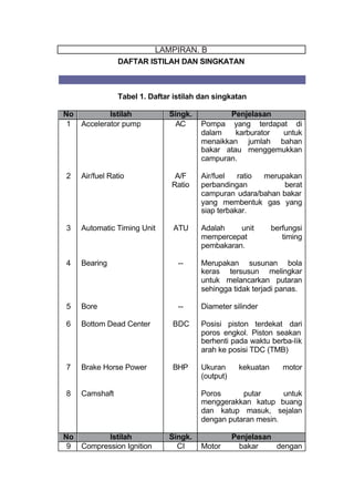 DAFTAR ISTILAH DAN SINGKATAN
Tabel 1. Daftar istilah dan singkatan
No Istilah Singk. Penjelasan
1
2
3
4
5
6
7
8
Accelerator pump
Air/fuel Ratio
Automatic Timing Unit
Bearing
Bore
Bottom Dead Center
Brake Horse Power
Camshaft
AC
A/F
Ratio
ATU
--
--
BDC
BHP
Pompa yang terdapat di
dalam karburator untuk
menaikkan jumlah bahan
bakar atau menggemukkan
campuran.
Air/fuel ratio merupakan
perbandingan berat
campuran udara/bahan bakar
yang membentuk gas yang
siap terbakar.
Adalah unit berfungsi
mempercepat timing
pembakaran.
Merupakan susunan bola
keras tersusun melingkar
untuk melancarkan putaran
sehingga tidak terjadi panas.
Diameter silinder
Posisi piston terdekat dari
poros engkol. Piston seakan
berhenti pada waktu berba-lik
arah ke posisi TDC (TMB)
Ukuran kekuatan motor
(output)
Poros putar untuk
menggerakkan katup buang
dan katup masuk, sejalan
dengan putaran mesin.
No Istilah Singk. Penjelasan
9 Compression Ignition CI Motor bakar dengan
LAMPIRAN. B
 