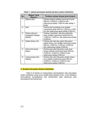 222
Tabel 1. Jadwal perawatan berkala (teratur) sistem kelistrikan
No
Bagian Yang
Diservis
Tindakan setiap dicapai jarak tempuh
1 Baterai (Aki) Periksa baterai setelah menempuh jarak
500 km, 2.000 km, 4.000 km dan
seterusnya setiap 1.000 km atau setiap 1
bulan
2 Busi Periksa dan bersihkan busi setelah
menempuh jarak 500 km, 2.000 km, 4.000
km dan seterusnya ganti setiap 5.000 km
3 Platina (khusus
pengapian dengan
platina)
Periksa, bersihkan, stel atau ganti bila
perlu setelah menempuh jarak 500 km,
1.500 km, 5.000 km, dan seterusnya setiap
5.000 km
4 Saklar lampu rem Periksa dan stel atau ganti (bila perlu)
saklar lampu rem setelah menempuh jarak
500 km, 2.000 km, 4.000 km, 8.000 km
dan seterusnya setiap 2.000 km
5 Arah sinar lampu
depan
Periksa dan stel (bila perlu) arah sinar
lampu setelah menempuh jarak 500 km,
2.000 km, 4.000 km, 8.000 km dan
seterusnya setiap 2.000 km
6 Lampu-lampu dan
klakson
Periksa dan stel (bila perlu) saklar lampu
rem setelah menempuh jarak 500 km,
2.000 km, 4.000 km, 8.000 km dan
seterusnya setiap 2.000 km
C. Sumber Kerusakan Sistem Kelistrikan
Tabel 2 di bawah ini menguraikan permasalahan atau kerusakan
sistem kelistrikan yang umum terjadi pada sepeda motor, untuk diketahui
kemungkinan penyebabnya dan menentukan jalan keluarnya atau
penanganannya (solusinya).
 