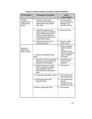 223
Tabel 2. Sumber-sumber kerusakan sistem kelistrikan
Permasalahan Kemungkinan Penyebab Solusi
(Jalan Keluar)
1. Kapasitas cairan yang
menurun telah bereaksi dan
berat jenisnya (BJ) rendah
atau tinggi
1. Isi cairan baterai
sampai batas yang
ditentukan dan
sesuaikan BJ-nya.
2. Kapasitas pengisian yang
terlalu tinggi atau rendah (bila
baterai tidak terpakai maka
harus di-charge (disetrum)
minimal sebulan sekali untuk
menghindari sulfasi)
2. Ganti (bila perlu)
Terdapat
selubung putih
(sulfasi) pada
baterai
3. Baterai tersimpan lama di
tempat yang dingin
3. Ganti bila sudah
terlalu usang
1. Sistem/cara pengisian tidak
benar
1. Periksa rangkaian
sistem pengisian,
stator,
regulator/rectifier.
Lakukan penyetelan
sistem pengisian
(bila perlu)
2. Plat-plat sel baterai sudah tidak
aktif (bagus) karena kelebihan
pengisian (overcharging)
2. Ganti baterai dan
perbaiki sistem
pengisian
3. Terjadi korslet (short circuit)
karena banyaknya endapan
yang disebabkan oleh BJ
cairan (elektrolit) yang terlalu
tinggi
3. Ganti baterai
4. BJ elektrolit yang terlalu rendah 4. Strum baterai dan
sesuaikan BJ-nya
5. Telah terjadi reaksi pada
elektrolit baterai
5. Ganti elektrolit lalu
lakukan
penyetruman dan
sesuaikan BJ-nya
Kapasitas
baterai cepat
sekali menurun
6. Batarei sudah terlalu lama 6. Ganti baterai
 