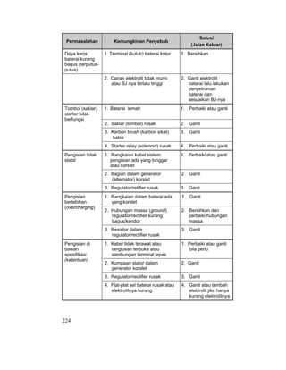 224
Permasalahan Kemungkinan Penyebab
Solusi
(Jalan Keluar)
Daya kerja
baterai kurang
bagus (terputus-
putus)
1. Terminal (kutub) baterai kotor 1. Bersihkan
2. Cairan elektrolit tidak murni
atau BJ nya terlalu tinggi
2. Ganti elektrolit
baterai lalu lakukan
penyetruman
baterai dan
sesuaikan BJ-nya
1. Baterai lemah 1. Perbaiki atau ganti
2. Saklar (tombol) rusak 2. Ganti
3. Karbon brush (karbon sikat)
habis
3. Ganti
Tombol (saklar)
starter tidak
berfungsi
4. Starter relay (solenoid) rusak 4. Perbaiki atau ganti
1. Rangkaian kabel sistem
pengisian ada yang longgar
atau korslet
1. Perbaiki atau ganti
2. Bagian dalam generator
(alternator) korslet
2. Ganti
Pengisian tidak
stabil
3. Regulator/retifier rusak 3. Ganti
1. Rangkaian dalam baterai ada
yang korslet
1. Ganti
2. Hubungan massa (ground)
regulator/rectifier kurang
bagus/kendor
2. Bersihkan dan
perbaiki hubungan
massa
Pengisian
berlebihan
(overcharging)
3. Resistor dalam
regulator/rectifier rusak
3. Ganti
1. Kabel tidak terawat atau
rangkaian terbuka atau
sambungan terminal lepas
1. Perbaiki atau ganti
bila perlu
2. Kumpaan stator dalam
generator korslet
2. Ganti
3. Regulator/rectifier rusak 3. Ganti
Pengisian di
bawah
spesifikasi
(ketentuan)
4. Plat-plat sel baterai rusak atau
elektrolitnya kurang
4. Ganti atau tambah
elektrolit jika hanya
kurang elektrolitnya
 