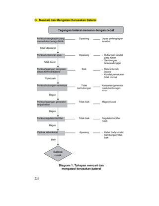 226
D. Mencari dan Mengatasi Kerusakan Baterai
Diagram 1. Tahapan mencari dan
mengatasi kerusakan baterai
Periksa kelengkapan yang
memerlukan tenaga listrik
Dipasang Lepas perlengkapan
tersebut
Periksa kebocoran arus Dipasang - Hubungan pendek
pada kabel
- Sambungan
terlepas/longgar
Periksa tegangan pengisian
antara terminal baterai
Baik - Baterai lemah
(soak)
- Kondisi pemakaian
tidak normal
Periksa hubungan sel-selnya Tidak
berhubungan
Kumparan generator
rusak/sambungan
lepas
Periksa tegangan generator
tanpa beban
Tidak baik Magnet rusak
Periksa regulator/rectifier Tidak baik Regulator/rectifier
rusak
Periksa kabel-kabel dipasang - Kabel body korslet
- Sambungan tidak
baik
Tidak dipasang
Tidak bocor
Tidak baik
Bagus
Bagus
Bagus
Baterai
rusak
Baik
Tegangan baterai menurun dengan cepat
 