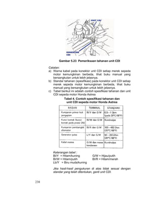 238
Gambar 5.23 Pemeriksaan tahanan unit CDI
Catatan:
a) Warna kabel pada konektor unit CDI setiap merek sepeda
motor kemungkinan berbeda, lihat buku manual yang
bersangkutan untuk lebih jelasnya.
b) Standar tahanan (spesifikasi) pada konektor unit CDI setiap
merek sepeda motor kemungkinan berbeda, lihat buku
manual yang bersangkutan untuk lebih jelasnya.
c) Tabel berikut ini adalah contoh spesifikasi tahanan dan unit
CDI sepeda motor Honda Astrea
Tabel 4. Contoh spesifikasi tahanan dan
unit CDI sepeda motor Honda Astrea
Keterangan tabel :
BI/Y = Hitam/kuning G/W = Hijau/putih
BI/W = Hitam/putih BI/R = Hitam/merah
Lb/Y = Biru muda/kuning
Jika hasil-hasil pengukuran di atas tidak sesuai dengan
standar yang telah ditentukan, ganti unit CDI.
 