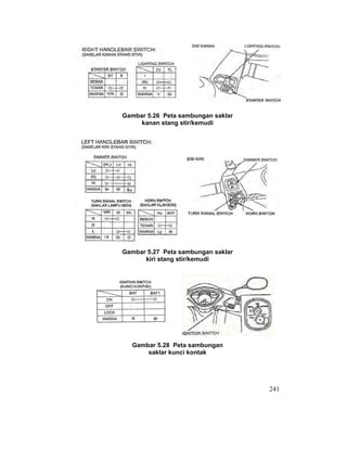 241
Gambar 5.26 Peta sambungan saklar
kanan stang stir/kemudi
Gambar 5.27 Peta sambungan saklar
kiri stang stir/kemudi
Gambar 5.28 Peta sambungan
saklar kunci kontak
 