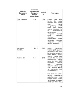 249
Kondisi
Operasional
Mesin
Perkiraan
Perbandingan
Campuran
Bensin
dengan Udara
Lambda
(F)
Keterangan
Saat Akselerasi 1 : 8 0,54 Karena berat jenis
bensin dan udara
berbeda, maka bensin
tidak dapat
mengimbangi jumlah
udara yang masuk
selama akselarasi, hal
ini menyebabkan
perbandingan
campuran menjadi
kurus, sehingga
diperlukan
penambahan bensin
sementara, sehingga
campuran udara-
bensin jadi gemuk.
Kecepatan
Rendah.
Putaran Idel
1 : 12 – 13
1 : 11
0,88
0,75
Ketika kendaraan
berjalan pada putaran
lambat atau idel, maka
jumlah aliran campuran
udara bensin melalui
saluran masuk juga
rendah, hal itu akan
menyebabkan bahan
bakar dan udara tidak
bercampur dengan
baik, sehingga
sebagian udara yang
tidak terbakar keluar
dan campuran yang
dihasilkan kurus.
Bila campuran udara-
bensin digemukkan
pada kaburator maka
hampir semua udara
yang masuk ke dalarn
silinder dapat terbakar.
 