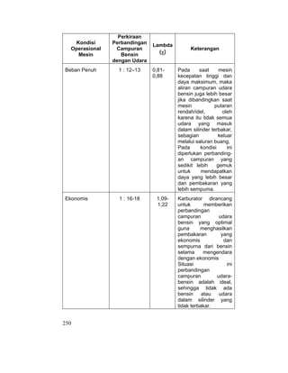 250
Kondisi
Operasional
Mesin
Perkiraan
Perbandingan
Campuran
Bensin
dengan Udara
Lambda
(F)
Keterangan
Beban Penuh 1 : 12–13 0,81-
0,88
Pada saat mesin
kecepatan tinggi dan
daya maksimum, maka
aliran campuran udara
bensin juga lebih besar
jika dibandingkan saat
mesin putaran
rendah/idel, oleh
karena itu tidak semua
udara yang masuk
dalam silinder terbakar,
sebagian keluar
melalui saluran buang,
Pada kondisi ini
diperlukan perbanding-
an campuran yang
sedikit lebih gemuk
untuk mendapatkan
daya yang lebih besar
dan pembakaran yang
lebih sempuma.
Ekonomis 1 : 16-18 1,09-
1,22
Karburator dirancang
untuk memberikan
perbandingan
campuran udara
bensin yang optimal
guna menghasilkan
pembakaran yang
ekonomis dan
sempurna dari bensin
selama mengendara
dengan ekonomis
Situasi ini
perbandingan
campuran udara-
bensin adalah ideal,
sehingga tidak ada
bensin atau udara
dalam silinder yang
tidak terbakar.
 