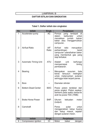 DAFTAR ISTILAH DAN SINGKATAN
Tabel 1. Daftar istilah dan singkatan
No Istilah Singk. Penjelasan
1
2
3
4
5
6
7
8
Accelerator pump
Air/fuel Ratio
Automatic Timing Unit
Bearing
Bore
Bottom Dead Center
Brake Horse Power
Camshaft
AC
A/F
Ratio
ATU
--
--
BDC
BHP
Pompa yang terdapat di
dalam karburator untuk
menaikkan jumlah bahan
bakar atau menggemukkan
campuran.
Air/fuel ratio merupakan
perbandingan berat
campuran udara/bahan bakar
yang membentuk gas yang
siap terbakar.
Adalah unit berfungsi
mempercepat timing
pembakaran.
Merupakan susunan bola
keras tersusun melingkar
untuk melancarkan putaran
sehingga tidak terjadi panas.
Diameter silinder
Posisi piston terdekat dari
poros engkol. Piston seakan
berhenti pada waktu berba-lik
arah ke posisi TDC (TMB)
Ukuran kekuatan motor
(output)
Poros putar untuk
menggerakkan katup buang
dan katup masuk, sejalan
dengan putaran mesin.
No Istilah Singk. Penjelasan
9 Compression Ignition CI Motor bakar dengan
LAMPIRAN. B
 