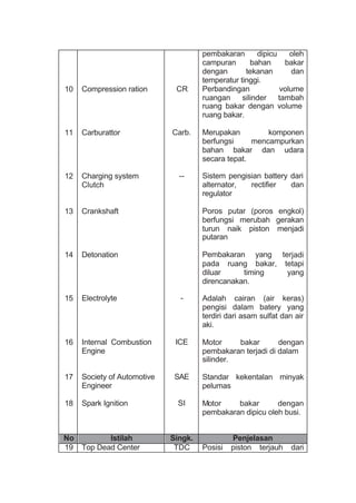 10
11
12
13
14
15
16
17
18
Compression ration
Carburattor
Charging system
Clutch
Crankshaft
Detonation
Electrolyte
Internal Combustion
Engine
Society of Automotive
Engineer
Spark Ignition
CR
Carb.
--
-
ICE
SAE
SI
pembakaran dipicu oleh
campuran bahan bakar
dengan tekanan dan
temperatur tinggi.
Perbandingan volume
ruangan silinder tambah
ruang bakar dengan volume
ruang bakar.
Merupakan komponen
berfungsi mencampurkan
bahan bakar dan udara
secara tepat.
Sistem pengisian battery dari
alternator, rectifier dan
regulator
Poros putar (poros engkol)
berfungsi merubah gerakan
turun naik piston menjadi
putaran
Pembakaran yang terjadi
pada ruang bakar, tetapi
diluar timing yang
direncanakan.
Adalah cairan (air keras)
pengisi dalam batery yang
terdiri dari asam sulfat dan air
aki.
Motor bakar dengan
pembakaran terjadi di dalam
silinder.
Standar kekentalan minyak
pelumas
Motor bakar dengan
pembakaran dipicu oleh busi.
No Istilah Singk. Penjelasan
19 Top Dead Center TDC Posisi piston terjauh dari
 