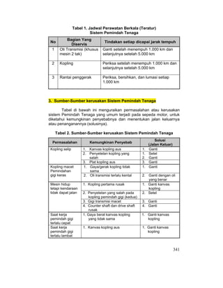 341
Tabel 1. Jadwal Perawatan Berkala (Teratur)
Sistem Pemindah Tenaga
No
Bagian Yang
Diservis
Tindakan setiap dicapai jarak tempuh
1 Oli Transmisi (khusus
mesin 2 tak)
Ganti setelah menempuh 1.000 km dan
selanjutnya setelah 5.000 km
2 Kopling Periksa setelah menempuh 1.000 km dan
selanjutnya setelah 5.000 km
3 Rantai penggerak Periksa, bersihkan, dan lumasi setiap
1.000 km
3. Sumber-Sumber kerusakan Sistem Pemindah Tenaga
Tabel di bawah ini menguraikan permasalahan atau kerusakan
sistem Pemindah Tenaga yang umum terjadi pada sepeda motor, untuk
diketahui kemungkinan penyebabnya dan menentukan jalan keluarnya
atau penanganannya (solusinya).
Tabel 2. Sumber-Sumber kerusakan Sistem Pemindah Tenaga
Permasalahan Kemungkinan Penyebab
Solusi
(Jalan Keluar)
1. Kanvas kopling aus 1. Ganti
2. Penyetelan kopling yang
salah
1. Setel
2. Ganti
Kopling selip
3. Plat kopling aus 3. Ganti
1. Gaya/gerak kopling tidak
sama
1. Ganti
Kopling macet
Pemindahan
gigi keras 2. Oli transmisi terlalu kental 2. Ganti dengan oli
yang benar
1. Kopling pertama rusak 1. Ganti kanvas
kopling
2. Penyetelan yang salah pada
kopling pemindah gigi (kedua)
2. Setel
3. Gigi transmisi macet 3. Ganti
Mesin hidup
tetapi kendaraan
tidak dapat jalan
4. Counter shaft dan drive shaft
rusak
4. Ganti
Saat kerja
pemindah gigi
terlalu cepat
1. Gaya berat kanvas kopling
yang tidak sama
1. Ganti kanvas
kopling
Saat kerja
pemindah gigi
terlalu lambat
1. Kanvas kopling aus 1. Ganti kanvas
kopling
 