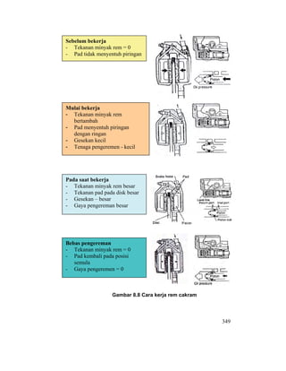 349
Gambar 8.8 Cara kerja rem cakram
Sebelum bekerja
- Tekanan minyak rem = 0
- Pad tidak menyentuh piringan
Mulai bekerja
- Tekanan minyak rem
bertambah
- Pad menyentuh piringan
dengan ringan
- Gesekan kecil
- Tenaga pengeremen - kecil
Pada saat bekerja
- Tekanan minyak rem besar
- Tekanan pad pada disk besar
- Gesekan – besar
- Gaya pengereman besar
Bebas pengereman
- Tekanan minyak rem = 0
- Pad kembali pada posisi
semula
- Gaya pengeremen = 0
 