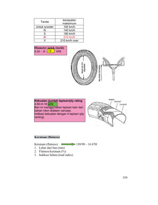 359
Tanda
kecepatan
maksimum
Untuk scooter 100 km/h
N 140 km/h
S 180 km/h
H 210 km/h
V 210 km/h over
Kerataan (flatness)
Kerataan (flatness) 130/90 – 16 67H
1. Lebar dari ban (mm)
2. Flatness/kerataan (%)
3. Indikasi beban (load index)
Kekuatan (jumlah lapisan/ply rating
4.60-H-18
Ban ini menggunakan lapisan kain dari
bahan nilon didalam carcase.
indikasi kekuatan dengan 4 lapisan (ply
ranting)
Diameter pelek (inchi)
4.60 – H – 4PR
18
4PR
 