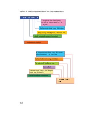362
Berikut ini contoh lain dari kode ban dan cara membacanya:
2.75 – 18- 4PR/42 P
Kecepatan maksimal yang
diizinkan sesuai table P=150
Km/jam
Beban maksimal yang diizinkan
Play rating atau lapisan kekuatan ban
Garis tengah lingkaran ban (inci)
Lebar ban dalam inci
170/60.R – 18 –
73H
Ukuran lebar ban dalam mm
Perbandingan tinggi ban dengan
lebar ban dalam (%)
Ban radial
Garis tengah lingkaran ban
Beban maksimal yang dizinkan
Kecepatan maksimal yang diizinkan
sesuai table P= 210 Km/jam
 