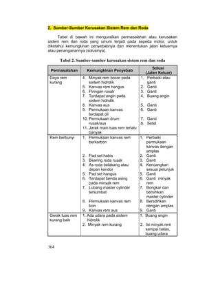 364
2. Sumber-Sumber Kerusakan Sistem Rem dan Roda
Tabel di bawah ini menguraikan permasalahan atau kerusakan
sistem rem dan roda yang umum terjadi pada sepeda motor, untuk
diketahui kemungkinan penyebabnya dan menentukan jalan keluarnya
atau penanganannya (solusinya).
Tabel 2. Sumber-sumber kerusakan sistem rem dan roda
Permasalahan Kemungkinan Penyebab
Solusi
(Jalan Keluar)
Daya rem
kurang
4. Minyak rem bocor pada
sistem hidrolik
5. Kanvas rem hangus
6. Piringan rusak
7. Terdapat angin pada
sistem hidrolik
8. Kanvas aus
9. Permukaan kanvas
terdapat oli
10. Permukaan drum
rusak/aus
11. Jarak main tuas rem terlalu
banyak
1. Perbaiki atau
ganti
2. Ganti
3. Ganti
4. Buang angin
5. Ganti
6. Ganti
7. Ganti
8. Setel
Rem berbunyi 1. Permukaan kanvas rem
berkarbon
2. Pad set habis
3. Bearing roda rusak
4. As roda belakang atau
depan kendor
5. Pad set hangus
6. Terdapat benda asing
pada minyak rem
7. Lubang master cylinder
tersumbat
8. Permukaan kanvas rem
licin
9. Kanvas rem aus
1. Perbaiki
permukaan
kanvas dengan
amplas
2. Ganti
3. Ganti
4. Kencangkan
sesuai petunjuk
5. Ganti
6. Ganti minyak
rem
7. Bongkar dan
bersihkan
master cylinder
8. Bersdihkan
dengan amplas
9. Ganti
Gerak tuas rem
kurang baik
1. Ada udara pada sistem
hidrolik
2. Minyak rem kurang
1. Buang angin
2. Isi minyak rem
sampai batas,
buang udara
 