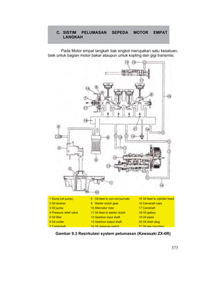 373
C. SISTIM PELUMASAN SEPEDA MOTOR EMPAT
LANGKAH
Pada Motor empat langkah bak engkol merupakan satu kesatuan,
baik untuk bagian motor bakar ataupun untuk kopling dan gigi transmisi.
Gambar 9.3 Resirkulasi system pelumasan (Kawasaki ZX-6R)
1 Sump (oil pump) 8 Oil feed to con-rod journals 15 Oil feed to cylinder head
2 Oil strainer 9 Starter clutch gear 16 Camshaft caps
3 Oil pump 10 Alternator rotor 17 Camshaft
4 Pressure relief valve 11 Oil feed to starter clutch 18 Oil gallery
5 Oil filter 12 Gearbox input shaft 19 Oil pipes
6 Oil cooler 13 Gearbox output shaft 20 Oil drain plug
7 Crankshaft 14 Oil pressure switch 21 Oil jets (nozzles)
 