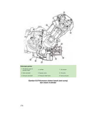 376
Gambar 9.6 Pelumasan sistem basah (wet sump)
dari mesin 4 silinder
Keterangan gambar:
1 Oil delivery pipe to
cylinder head
4 Oil filter 7 Oil strainer
2 Inlet camshaft 5 Bypass valve 8 Oil pump
3 Exhaust camshaft 6 Pressure relief valve 9 Sump (oil pan)
 